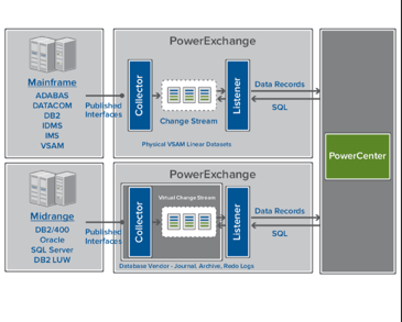 Informatica PowerExchange Change Data Capture Option | Datasheet