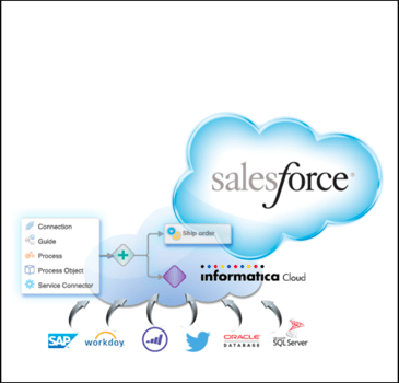 Informatica Cloud Application Integration | Datasheet